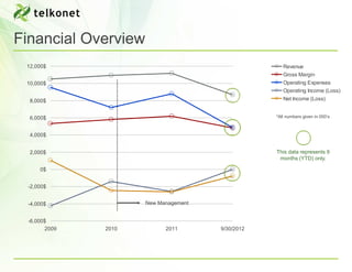 Financial Overview
 12,000$                                             Revenue
                                                     Gross Margin
 10,000$                                             Operating Expenses
                                                     Operating Income (Loss)
  8,000$                                             Net Income (Loss)


  6,000$                                          *All numbers given in 000’s



  4,000$


  2,000$                                          This data represents 9
                                                   months (YTD) only.

     0$


 -2,000$


 -4,000$             New Management


 -6,000$
       2009   2010         2011       9/30/2012
 