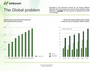 According to the American Council for an Energy Efficient

The Global problem                                              Economy, the cost of saving one unit of energy through energy
                                                                efficiency is one-fifth the cost required to generate that same
                                                                unit of energy.




Global energy consumption will increase by                                          World-wide energy-related carbon dioxide
53% between 2008 and 2035.                                                        emissions rise 43% between 2008 and 2035.




                                                                                   in billion metric tons




                                             Source: EIA, International
                                               Energy Outlook 2010
 