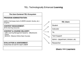 TEL Users
Student
Instructor
TA
Tech Support
Admin - department, division, etc.
Researcher
TEL: Technologically Enhanced Learning
Users <=> Learners
The User-Centered TEL Ecosystem
PROGRAM ADMINISTRATION:
platform that keeps track of USERS (student, faculty, etc.)
progress
CONTENT MANAGEMENT:
all the learning resources
CONTENT & COURSE DELIVERY:
- LMS: Learning Management Systems - (Blackboard)
- Online
- MOOCS - Massive Online Open Courses
-
EVALUATION & ASSESSMENT:
Outcomes & Cost for each USER
 