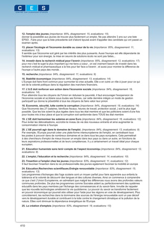 12. l'emploi des jeunes (importance: 85%, disagreement: 15, evaluations: 15)
 donner la possibilité aux jeunes de trouver plus facilement un emploi. Ne pas attendre 3 ans sur une liste
 EPSO . Faire pour que la liste précedente soit d'abord épuisé avant d'appeller des candidats qui ont passé un
 examen après.
 13. placer l'écologie et l'économie durable au coeur de la vie (importance: 85%, disagreement: 11,
 evaluations: 13)
 Il semble que l'économie soit géré par les intérêts des plus puissants. Aussi l'europe est elle dépendante de
 l'extérieur pour son énergie, la mise en oeuvre de solutions écolo ne sont pas faites...
 14. investir dans la recherch midical pour l'avenir (importance: 85%, disagreement: 12, evaluations: 17)
 pour moi c'est le sujet la plus important qui me tiens a coeur , on est vraiment besoin de investir dans les
 recherch midical et pharmazeutique a la fois pour fair face a l'avenir , et aussi pour montrer la difference de
 l'europe a l'autre pays des monde .
 15. recherche (importance: 84%, disagreement: 11, evaluations: 9)
 16. Stabilité économique (importance: 84%, disagreement: 13, evaluations: 14)
 L'Europe doit faire front commun pour surmonter la crise actuelle. Elle a en outre un rôle à jouer pour ce qui
 est de la volonté politique dans la régulation des marchers financiers.
 17. L'U.E doit renforcer son action dans l'économie sociale (importance: 84%, disagreement: 16,
 evaluations: 14)
 Pour atteindre tous les citoyens de l'Union en réduisan la pauvreté, il faut encourager l'exopension de
 l'économie sociale et so;lidaire sous toutes ses formes. car cette dernière intègre un mode de gestion
 participatif qui donne la pôssibilité à tous les citoyens de faire valoir leur pinion
 18. Economie, sécurité, lutte contre la corruption (importance: 84%, disagreement: 18, evaluations: 14)
 Que l'économie des 27 (salaires, bénifices fiscaux, heures de travail, protection social..) soit le plus égal
 possible. Que les lois soient le plus égales dans tous les état membre et que les politiciens soient d'une fois
 pour toutes mis à leur place et que la corruption soit santionnée dans TOUS les état membre
 19. L'UE doit harmoniser les salaires en zone Euro (importance: 84%, disagreement: 16, evaluations: 12)
 Pour éviter les délocalisations, accroitre le niveau de vie des nouveaux entrants et ainsi augmenter la
 consommation interne à l'europe
 20. L'UE pourrait agir dans le domaine de l'emploi. (importance: 84%, disagreement: 13, evaluations: 9)
 Par exemple, l'Europe pourrait créer une plate-forme intereuropéenne de l'emploi, en centralisant tous
 les postes à poruvoir dans de nombreux domaines et ce dans tous les pays européens. Cela permettrait
 à des chercheurs d'emploi de mieux trouver un emploi dans leur pays ou dans un autre, en fonctions de
 leurs aspirations professionnelles et de leurs compétences. Il y a certainement un travail idéal pour chaque
 européen.
 21. Education humaniste sans tenir compte de l'aspect économiqu (importance: 84%, disagreement: 12,
 evaluations: 8)
 22. L'emploi, l'éducation et la recherche (importance: 84%, disagreement: 14, evaluations: 10)
 23. l'insertion a l'emploi chez les jeunes (importance: 83%, disagreement: 11, evaluations: 12)
 Il faut favoriser l'insertion dans la vie professionnelle des jeunes egalement favoriser la mobilité en europe
 24. Education;Recherches scientifiaues;Enérgie renouvelable (importance: 83%, disagreement: 15,
 evaluations: 13)
 Les programmes d'échanges dès l'age scolaire sont un moyen parfait pour faire apprendre aux enfants la
 tolérance et la volonté de découvrir des langues et des cultures diverses. Ainsi on commence à comprendre
 ce que c'est L'Union Européenne, en admettant que malgré les différences nous avons des profondes valeurs
 communes profondes. De plus les programmes comme Socrates aident au perfectionnement des systèmes
 educatifs dans les pays membres par l'échange des connaissances et du savoir-faire. Innutile de rappeler
 que les nouvelle technologies améliorent la vie quotidienne. Le pouvoir du savoir se transforme facilement
 en pouvoir économique qui pourrait etre utiliser pour l'aide pour les régions en voie de développement. Plus
 concrètement, les recherches dans la dommaine des sources de l'énergie renouvelable sont un pas décisif
 vers le développement durable et contribuent à la lutte contre le changement climatique et la pollution de la
 nature. Elles vont diminuer la dépendance énergétique de l'Europe.
 25. La création d'emplois (importance: 83%, disagreement: 18, evaluations: 13)




410
 