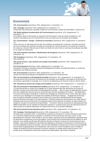 Environment
154. environnement (importance: 95%, disagreement: 4, evaluations: 11)
155. L'écologie (importance: 92%, disagreement: 9, evaluations: 17)
Préservation des ressources naturelles, qualité de l'environnement, qualité de l'alimentation, modes de vie
156. Réelle politique de préservation de l'environnement (importance: 91%, disagreement: 12,
evaluations: 17)
Une politique claire et harmonisée du respect de l'environnement ( sorte de charte européenne ), des
sanctions exemplaires pour les contrevenants et plus de crédits pour les énergies renouvelables .
157. environnement - energie - recherche et innovation (importance: 90%, disagreement: 8, evaluations:
12)
l'union doit avoir un rôle leader afin de créer les conditions (investissement, recherche, formation) qui feront
de l'union le leader de la révolution durable qui va transformer notre économie et nos modes de vie dans les
20 années qui viennent. Elle doit agir en fixant une feuille de route et faire en sorte que les politiques des etats
sur ce sujets se coordonnent.
158. Environnement, éducation, infrastructures de transports (importance: 90%, disagreement: 10,
evaluations: 16)
159. Ecologique (importance: 90%, disagreement: 10, evaluations: 10)
Stop strasbourg
160. grands travaux , pour produire une energie renouvelable (importance: 90%, disagreement: 9,
evaluations: 6)
161. Environnement (importance: 88%, disagreement: 9, evaluations: 13)
Transformer l'Europe en exemple mondial de développement durable, de qualité alimentaire, en confirmant
l'interdiction des OGM par exemple
162. environnement (importance: 88%, disagreement: 13, evaluations: 16)
imposer aux états des politiques contraignantes de protection de l'environnement.
163. L'environnement, le developpement durable (importance: 87%, disagreement: 12, evaluations: 9)
L'Europe peut et doit promouvoir la recherche sur les energies renouvelables, encourager la construction bio-
economique, generaliser le recyclage, et un mode de vie respectueux de l'Homme et de son rythme naturel.
164. l'education,la santé et les enrgies renouvelables (importance: 87%, disagreement: 11, evaluations: 7)
165. Environnement et développement durable (importance: 87%, disagreement: 13, evaluations: 13)
L'Europe devrait être un moteur pour engager les 27 pays membres dans des démarches communes de
réduction d'impact environnemental et de développement durable. - Mise en place de réglementation encore
plus strict valable dans tous les pays (et notamment dans les plus développés de l'ouest). - développement
d'un plan climat énergie à l'échelle du continent afin d'engager les membres et leurs voisins dans des actions
communes pour développer les énergies renouvelables et l'échange d'énergie. - Engagement de l'Europe
avec les grands industriels européens (tel que Airbus) pour favoriser le développement de technologie
propre et favoriser l'innovation en Europe (exemple : important programme de subvention pour aider airbus à
développer des avions fonctionnant aux énergies propres et ainsi favoriser l'innovation de cette industrie, les
emplois en Europe et le tourisme éco-responsable). - Favoriser à l'aide de subventions le développement des
AMAP (Association pour le maintien de l'agriculture paysanne = produits locaux issus de l'agriculture bio) et à
l'aide de taxe sur la grande distribution qui s'approvisionne loin et en produits artificielles...
166. Environnement social education sante (importance: 86%, disagreement: 14, evaluations: 12)
167. l'ecologie, l'environnement (importance: 86%, disagreement: 14, evaluations: 16)
L'Europe est un ensemble vaste, un écosystème complexe qui comprend un nombre important de personnes
sur un territoire relativement peu important. La protection de l'environnement doit donc y jouer un rôle
particulièrement important. Cela est déjà le cas pour partie, cependant toutes les applications nationales faites
de dispositions européennes ne sont pas égales. le droit Suédois de l'environnement est très différent du droit
polonais. il me semble que l'Europe doit etre plus directive et imposer "la clause de l'environnement le plus
protégé", cette mesure établirait un baromètre des législations nationales et imposeraient à toute l'Europe de
suivre les législations les plus avancées. cela n'est pas réalisable en pratique pour la raison que les disparités
économiques et géographiques sont importantes, mais il faut que l'Union Européenne soit un modèle en
matière de protection de l'environnement et cherche à étendre ce modèle partout dans le monde. Il me
semble qu'une sensibilisation directe des citoyens est indispensable, mais encore mal gérée.




                                                                                                                 423
 