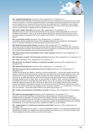 491. retraite/travail/logement (importance: 86%, disagreement: 12, evaluations: 9)
1-les trtraites doivent beneficier d'une pension decente avec soins medicaux qui couvrent tout ce qu'un corps
humain en a besoin; 2-creer des posted detravail pour la jeunesse; 3-surtout c'est que tout etre humain doit
avoir la capacite qu'a un certain point de sa vie d'avoir son propre"chez moi"; Finallement un jour viendra
ou tout european pourra vivre dans n'importe quel pays de l'union sans avoir a courir apres des formalites-
comme ci toute l'Europe lui appartenait et non seulement son pays.
492. santé / emploi / éducation (importance: 86%, disagreement: 14, evaluations: 13)
Globalement qu'il y ait une plus forte harmonisation des lois dans les secteur éducationnels, de droit des
travailleurs et de marché . pour ce qui est de la santé je dois être l'un des euls Francais à encore croire
que notre systême de protection est l'un des meilleurs de la Planete ; la Commission devrait peut etre s'en
inspirer...
493. La protection sociale (importance: 85%, disagreement: 11, evaluations: 7)
L'impression donnée actuellement est que l'UE ne protège absolument pas socialement, la dérégulation
donne au contraire l'impression que l'Europe détruit tous les acquis sociaux.
494. Santé & Environnement d'abord (importance: 85%, disagreement: 14, evaluations: 18)
Nous avons assez de respirer les produits chimiques épandus dans les champs, de boire l'eau contaminée
par les substances chimiques, et de constater que l'Union européenne ne s'intéresse toujours pas aux sols -
ce qui permet de les dégrader sans encourir de grosses sanctions.
495. Asssurer des services accessibles a tous : santé, éducatio (importance: 83%, disagreement: 19,
evaluations: 14)
496. l'éducation, la santé, l'environnement, le travail (importance: 83%, disagreement: 14, evaluations: 19)
497. santé (importance: 82%, disagreement: 23, evaluations: 9)
498. education, la protection sociale, le controle des sociétés (importance: 82%, disagreement: 15,
evaluations: 9)
499. Hygiène;Santé;Sécurité (importance: 82%, disagreement: 14, evaluations: 13)
500. Parce que sans elle on ne peut pas survivre, la santé (importance: 81%, disagreement: 18,
evaluations: 10)
Faciliter l'accès rápide aux hôpitaux, medecins, centres de réeducation... pour que les citoyens puissent se
soigner lorsqu'ils le nécessitent et qu'ils ne soient pas convoqués pour des chirurgies après leur mort... c'est
une honte ! En France, l'assistânce médicale est assez bien dans l'ensemble, mais au Portugal c'est loin
d'être ça. On se méfie des urgences, parce que tous les jours des gens meurent pour non-assistânce ou
mauvaise assitânce, donc on évite. Alors, on veut consulter un médecin "privé", comme on dit chez nous,
le problème c'est qu'ils ne consultent pas à plein temps, avec un peu de chance on est obligé d'attendre le
lendemain. Même en payant 40, 45 ou 50 euros de notre poche, on est obligé d'attendre que le médecin
revienne de l'hôpital oú il travaille à mi-temps. En ce qu'il concerne les chirurgies, les riches ont les moyens,
alors ils vont se faire opérer dans des hôpitaux privés, les pauvres meurent......... car attendre 2, 3, 4 ou 5 ans
pour une opération... la sécurité sociale s'attend à quoi après tout ce temps ???
501. L'emploi, l'environnement, l'education et la santé (importance: 80%, disagreement: 28, evaluations:
9)
502. l'aide aux personnes âgées (importance: 80%, disagreement: 18, evaluations: 12)
je pense qu'avec le défit climatique ce devrait être une des priorités pour l'Europe que d'anticiper le
vieillissement de sa population. Les faits parlent d'eux-mêmes : l'Europe ne dispose pas de structures
suffisantes pour prendre soins de nos aînés. La Canicule de 2003 en est un symbole fort mais il suffit de se
pencher sur le pouvoir d'achat d'un retraité en Europe (sans compter les disparités nationales) pour constater
les problèmes. Je ne parle même pas de leur isolement en dehors du cocon familiale.
503. . Implemetation d´un sistéme de protection sociale fiable (importance: 80%, disagreement: 24,
evaluations: 12)
Les malades oncológiques avec cancer , n' ont pas de protection maladie ni d´un régime de protection social
espécifique au Portugal. Les malades avec cancer travaillent tous les jours, avec les mêmes horaires et les
mêmes obligations que les personnes qui sont en bonne santé.




                                                                                                                453
 