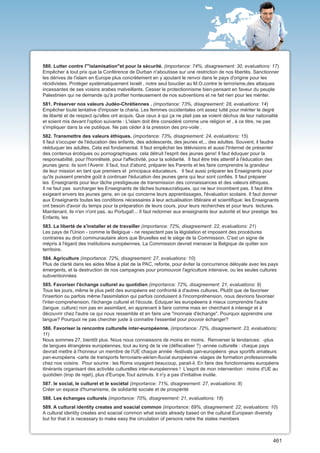 580. Lutter contre l'"islamisation"et pour la sécurité. (importance: 74%, disagreement: 30, evaluations: 17)
Empêcher à tout prix que la Conférence de Durban n'aboutisse sur une restriction de nos libertés. Sanctionner
les dérives de l'islam en Europe plus concrètement en y ajoutant le renvoi dans le pays d'origine pour les
récidivistes. Protéger systématiquement Israël , notre seul bouclier au M.O.contre le terrorisme,des attaques
incessantes de ses voisins arabes malveillants. Cesser le protectionnisme bien-pensant en faveur du peuple
Palestinien qui ne demande qu'à profiter honteusement de nos subventions et ne fait rien pour les mériter.
581. Préserver nos valeurs Judéo-Chrétiennes . (importance: 73%, disagreement: 28, evaluations: 14)
Empêcher toute tentative d'imposer la charia. Les femmes occidentales ont assez lutté pour mériter le degré
de liberté et de respect qu'elles ont acquis. Que ceux à qui ça ne plait pas se voient déchus de leur nationalité
et soient mis devant l'option suivante : L'islam doit être considéré comme une religion et , à ce titre, ne pas
s'impliquer dans la vie publique. Ne pas céder à la pression des pro-voile .
582. Transmettre des valeurs éthiques. (importance: 73%, disagreement: 24, evaluations: 15)
Il faut s'occuper de l'éducation des enfants, des adolescents, des jeunes et... des adultes. Souvent, il faudra
rééduquer les adultes. Cela est fondamental. Il faut empêcher les télévisions et aussi l'Internet de présenter
des contenus érotiques ou pornographiques: cela détruit l'esprit des jeunes gens! Il faut éduquer pour la
responsabilité, pour l'honnêteté, pour l'affectivité, pour la solidarité. Il faut être très attentif à l'éducation des
jeunes gens: ils sont l'Avenir. Il faut, tout d'abord, préparer les Parents et les faire comprendre la grandeur
de leur mission en tant que premiers et principaux éducateurs. Il faut aussi préparer les Enseignants pour
qu'ils puissent prendre goût à continuer l'éducation des jeunes gens qui leur sont confiés. Il faut préparer
les Enseignants pour leur tâche prestigieuse de transmission des connaissances et des valeurs éthiques.
Il ne faut pas surcharger les Enseignants de tâches bureaucratiques, qui ne leur incombent pas. Il faut être
exigeant envers les jeunes gens, en ce qui concerne leurs apprentissages, l'évaluation scolaire. Il faut donner
aux Enseignants toutes les conditions nécessaires à leur actualisation littéraire et scientifique: les Enseignants
ont besoin d'avoir du temps pour la préparation de leurs cours, pour leurs recherches et pour leurs lectures.
Maintenant, ils n'en n'ont pas, au Portugal!... Il faut redonner aux enseignants leur autorité et leur prestige: les
Enfants, les
583. La liberté de s'installer et de travailler (importance: 72%, disagreement: 22, evaluations: 21)
Les pays de l'Union - comme la Belgique - ne respectent pas la législation et imposent des procédures
contraires au droit communautaire alors que Bruxelles est le siège de la Commission. C'est un signe de
mépris à l'égard des institutions européennes. La Commission devrait menacer la Belgique de quitter son
territoire.
584. Agriculture (importance: 72%, disagreement: 27, evaluations: 10)
Plus de clarté dans les aides Mise à plat de la PAC, refonte, pour éviter la concurrence déloyale avec les pays
émergents, et la destruction de nos campagnes pour promouvoir l'agriculture intensive, ou les seules cultures
subventionnées
585. Favoriser l'échange culturel au quotidien (importance: 72%, disagreement: 21, evaluations: 9)
Tous les jours, même le plus petit des européens est confronté à d'autres cultures. Plutôt que de favoriser
l'insertion ou parfois même l'assimilation qui parfois conduisent à l'incompréhension, nous devrions favoriser
l'inter-comprehension, l'échange culturel et l'écoute. Eduquer les européeens à mieux comprendre l'autre
(langue, culture) non pas en assimilant, en apprenant à faire comme mais en cherchant à interagir et à
découvrir chez l'autre ce qui nous ressemble et en faire une "monnaie d'échange". Pourquoi apprendre une
langue? Pourquoi ne pas chercher juste à connaitre l'essentiel pour pouvoir échanger?
586. Favoriser la rencontre culturelle inter-européenne. (importance: 72%, disagreement: 23, evaluations:
11)
Nous sommes 27, bientôt plus. Nous nous connaissons de moins en moins. Renverser la tendances: -plus
de langues étrangères européennes, tout au long de la vie (défiscaliser ?) -année culturelle : chaque pays
devrait mettre à l'honneur un membre de l'UE chaque année -festivals pan-européens -jeux sportifs amateurs
pan-européens -carte de transports ferroviaire-aérien-fluvial européenne -stages de formation professionnelle
chez nos voisins Pour sourire : les Roms voyagent beaucoup, parait-il. En faire des fonctionnaires européens
itinérants organisant des activités culturelles inter-européennes ! L'esprit de mon intervention : moins d'UE au
quotidien (trop de rejet), plus d'Europe.Tout azimuts. Il n'y a pas d'initiative inutile.
587. le social, le culturel et le sociétal (importance: 71%, disagreement: 27, evaluations: 8)
Créer un espace d'humanisme, de solidarité sociale et de prospérité
588. Les échanges culturels (importance: 70%, disagreement: 21, evaluations: 18)
589. A cultural identity creates and soacial common (importance: 69%, disagreement: 22, evaluations: 10)
A cultural identity creates and soacial common what exists already based on the cultural European diversity
but for that it is necessary to make easy the circulation of persons netre the states members



                                                                                                                   461
 