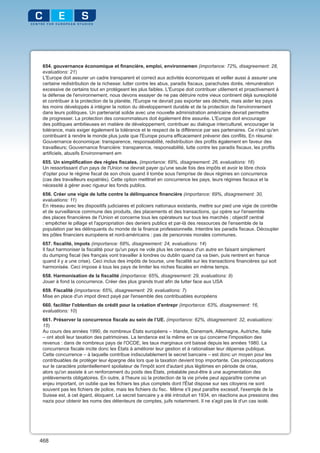 654. gouvernance économique et financière, emploi, environnemen (importance: 72%, disagreement: 28,
 evaluations: 21)
 L'Europe doit assurer un cadre transparent et correct aux activités économiques et veiller aussi à assurer une
 certaine redistribution de la richesse: lutter contre les abus, paradis fiscaux, parachutes dorés, rémunération
 excessive de certains tout en protégeant les plus faibles. L'Europe doit contribuer utilement et proactivement à
 la défense de l'environnement, nous devons essayer de ne pas détruire notre vieux continent déjà surexploité
 et contribuer à la protection de la planète, l'Europe ne devrait pas exporter ses déchets, mais aider les pays
 les moins développés à intégrer la notion du développement durable et de la protection de l'environnement
 dans leurs politiques. Un partenariat solide avec une nouvelle administration américaine devrait permettre
 de progresser. La protection des consommateurs doit également être assurée. L'Europe doit encourager
 des politiques ambitieuses en matière de développement, contribuer au dialogue interculturel, encourager la
 tolérance, mais exiger également la tolérance et le respect de la différence par ses partenaires. Ce n'est qu'en
 contribuant à rendre le monde plus juste que l'Europe pourra efficacement prévenir des conflits. En résumé:
 Gouvernance économique: transparence, responsabilité, redistribution des profits également en faveur des
 travailleurs; Gouvernance financière: transparence, responsabilité, lutte contre les paradis fiscaux, les profits
 artificiels, abusifs Environnement em
 655. Un simplification des règles fiscales. (importance: 69%, disagreement: 26, evaluations: 16)
 Un ressortissant d'un pays de l'Union ne devrait payer qu'une seule fois des impôts et avoir le libre choix
 d'opter pour le régime fiscal de son choix quand il tombe sous l'emprise de deux régimes en concurrence
 (cas des travailleurs expatriés). Cette option metttrait en concurrence les pays, leurs régimes fiscaux et la
 nécessité à gérer avec rigueur les fonds publics.
 656. Créer une vigie de lutte contre la délinquance financière (importance: 69%, disagreement: 30,
 evaluations: 11)
 En réseau avec les dispositifs judiciaires et policiers nationaux existants, mettre sur pied une vigie de contrôle
 et de surveillance commune des produits, des placements et des transactions, qui opère sur l'ensemble
 des places financières de l'Union et concerne tous les opérateurs sur tous les marchés ; objectif central
 : empêcher le pillage et l'appropriation des deniers publics et par-là des ressources de l'ensemble de la
 population par les délinquants du monde de la finance professionnelle. Interdire les paradis fiscaux. Découpler
 les pôles financiers européens et nord-américains : pas de personnes morales communes.
 657. fiscalité, impots (importance: 68%, disagreement: 24, evaluations: 14)
 Il faut harmoniser la fiscalité pour qu'un pays ne vole plus les cerveaux d'un autre en faisant simplement
 du dumping fiscal (les français vont travailler à londres ou dublin quand ca va bien, puis rentrent en france
 quand il y a une crise). Ceci inclus des impôts de bourse, une fiscalité sur les transactions financières qui soit
 harmonisée. Ceci impose à tous les pays de limiter les niches fiscales en même temps.
 658. Harmonisation de la fiscalité (importance: 65%, disagreement: 29, evaluations: 9)
 Jouer à fond la concurrence. Créer des plus grands trust afin de lutter face aux USA
 659. Fiscalité (importance: 65%, disagreement: 29, evaluations: 7)
 Mise en place d'un impot direct payé par l'ensemble des contribuables européens
 660. faciliter l'obtention de crédit pour la création d'entrepr (importance: 63%, disagreement: 16,
 evaluations: 10)
 661. Préserver la concurrence fiscale au sein de l’UE. (importance: 62%, disagreement: 32, evaluations:
 15)
 Au cours des années 1990, de nombreux États européens – Irlande, Danemark, Allemagne, Autriche, Italie
 – ont aboli leur taxation des patrimoines. La tendance est la même en ce qui concerne l'imposition des
 revenus : dans de nombreux pays de l'OCDE, les taux marginaux ont baissé depuis les années 1980. La
 concurrence fiscale incite donc les États à améliorer leur gestion et à rationaliser leur dépense publique.
 Cette concurrence – à laquelle contribue indiscutablement le secret bancaire – est donc un moyen pour les
 contribuables de protéger leur épargne dès lors que la taxation devient trop importante. Ces préoccupations
 sur le caractère potentiellement spoliateur de l'impôt sont d'autant plus légitimes en période de crise,
 alors qu'on assiste à un renforcement du poids des États, préalable peut-être à une augmentation des
 prélèvements obligatoires. En outre, à l'heure où la protection de la vie privée peut apparaître comme un
 enjeu important, on oublie que les fichiers les plus complets dont l'État dispose sur ses citoyens ne sont
 souvent pas les fichiers de police, mais les fichiers du fisc. Même s'il peut paraître excessif, l'exemple de la
 Suisse est, à cet égard, éloquent. Le secret bancaire y a été introduit en 1934, en réactions aux pressions des
 nazis pour obtenir les noms des détenteurs de comptes, juifs notamment. Il ne s'agit pas là d'un cas isolé.




468
 