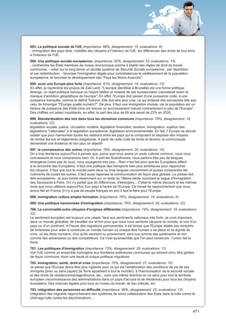 693. La politique sociale de l'UE (importance: 88%, disagreement: 15, evaluations: 8)
- immigration des pays terts, mobillite des citoyens a l'interieur de l'UE, les differences des droits de tout enre
a l'interieur de l'UE
694. Une politique sociale européenne. (importance: 82%, disagreement: 23, evaluations: 14)
- contraindre les États membres de niveau économique proche à établir des règles de droit du travail
communes; - créer sur le long terme un double système de Sécurité Sociale européenne : par répartition
et par redistribution; - favoriser l'immigration légale pour contrebalancer le vieillissement de la population
européenne, et favoriser le développement des "Pays les Moins Avancés".
695. avoir une Europe plus forte (importance: 81%, disagreement: 14, evaluations: 13)
En effet, je reprendrai les propos de Zaki Laïdi :"L'europe identifiée à Bruxelles est une forme politique
étrange, un objet politique baroque où l'esprit tatillon et notarial de ses bureaucrates coexisterait averc le
manque d'ambition géopolitique de l'europe". En effet, l'Europe doit passer d'une puissance civile, à une
puissance tranquille, comme le définit Todorov. Elle doit etre plus unie, ce qui éviterait des sarcasmes tels que
celui de Kinsinger "l'Europe quelle numéro?". De plus, il faut une immigration choisie, car la population est un
facteur de puissance (les Etats-Unis ont encore un accroissement naturel contrairement à celui de l'Europe".
Des chiffres ont assez inquiétants, en effet, la part des plus de 65 ans serait de 23% en 2030.
696. Standardisation des lois dans tous les domaines communs (importance: 79%, disagreement: 19,
evaluations: 22)
législation sociale, justice, circulation routière, législation financière, taxation, immigration, sujétion des
législations "nationales" à la législation européenne, législation environnementale. En fait, l' Europe ne devrait
exister que pour harmoniser toutes les relations entre les pays qui la composent et disposer des moyens
de rendre les lois et règlements obligatoires. A partir de cette unité de droits et devoirs, la communauté
deviendrait une évidence et non plus un objectif
697. la connaissance des autres (importance: 78%, disagreement: 20, evaluations: 14)
On a trop tendance aujourd'hui à penser que, parce que nous avons un socle culturel commun, nous nous
connaissons et nous comprenons bien. Or, à part les Scandinaves, nous parlons très peu de langues
étrangères (voire pas du tout), nous voyageons très peu... Rien n'est fait pour que les Européens aillent
à la rencontre des Européens. Il faut une politique des transports bien plus ambitieuse pour rapprocher
les citoyens. Il faut que tout le monde parle deux ou trois langues couramment et puisse comprendre les
rudiments de toutes les autres. Il faut aussi repenser la communication de façon plus globale. La presse doit
être européenne. Je suis tombé récemment sur un texte du 19ème siècle racontant la vague d'immigration
des Savoyards à Paris. On n'y parlait que de différences, d'étrangers... C'était le même discours et les mêmes
mots que nous utilisons aujourd'hui d'un pays à l'autre de l'Europe. Ce travail de rapprochement que nous
avons fait en France (il n'y a pas de peuple français en soi) il faut le faire pour l'Europe.
698. immigration culture emploi formation (importance: 76%, disagreement: 14, evaluations: 6)
699. Une politique harmonisée d’immigration (importance: 76%, disagreement: 20, evaluations: 22)
700. La convivialité entre citoyens d'origines différentes (importance: 74%, disagreement: 15, evaluations:
22)
Le sentiment européen est toujours une utopie, face aux sentiments nationaux très forts. Je crois important,
dans un monde globalisé, de travailler dur et fort pour que nous nous sentions citoyens du monde, et non d'un
pays ou d'un continent. A l'heure des migrations permanentes, il est temps que l'Europe abatte ses remparts
de forteresse pour aider à construire un monde humain où chaque être humain a sa place et sa dignité de
vivre, où les êtres humains, d'où qu'ils viennent ou proviennent, sont vus comme des partenaires et non
comme des adversaires ou des compétiteurs. Ce n'est qu'ensemble que l'on peut construire : l'union fait la
force.
701. Les politiques d'immigration (importance: 73%, disagreement: 28, evaluations: 11)
Voir l'UE comme un ensemble homogène aux frontières extérieures communes qui doivent donc être gérées
de façon commune. Avoir une seule et unique politique migratoire.
702. Immigration, santé, droit et crise (importance: 70%, disagreement: 27, evaluations: 10)
Je pense que l'Europe devra être plus vigilante pour ce qui est l'amélioration des conditions de vie de ses
immigrés [avec ou sans papier] (la Terre appartient à tout le monde!), à l'harmonisation de la sécurité sociale
et des droits de résidence/mariage/divorce, etc., voire une même directive en ce sens pour tout le territoire
européen (reconnaissance des administrations dans un pays d'accueil et de résidence) pour tous les citoyens
européens. Des chances égales pour tous au niveau du travail, de lieu d'étude, etc
703. intégration des personnes en difficulté (importance: 69%, disagreement: 25, evaluations: 12)
intégration des migrants rapprochement des systèmes de soins collaboration des Etats dans la lutte contre le
chômage lutte contre les discriminations ...


                                                                                                                 471
 