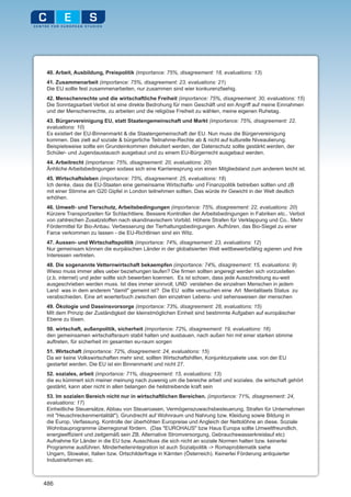 40. Arbeit, Ausbildung, Preispolitik (importance: 75%, disagreement: 18, evaluations: 13)
 41. Zusammenarbeit (importance: 75%, disagreement: 23, evaluations: 21)
 Die EU sollte fest zusammenarbeiten, nur zusammen sind wier konkurenzfaehig.
 42. Menschenrechte und die wirtschaftliche Freiheit (importance: 75%, disagreement: 30, evaluations: 15)
 Die Sonntagsarbeit Verbot ist eine direkte Bedrohung für mein Geschäft und ein Angriff auf meine Einnahmen
 und der Menschenrechte, zu arbeiten und die religiöse Freiheit zu wählen, meine eigenen Ruhetag.
 43. Bürgervereinigung EU, statt Staatengemeinschaft und Markt (importance: 75%, disagreement: 22,
 evaluations: 10)
 Es existiert der EU-Binnenmarkt & die Staatengemeinschaft der EU. Nun muss die Bürgervereinigung
 kommen. Das zielt auf soziale & bürgerliche Teilnahme-Rechte ab & nicht auf kulturelle Niveaulierung.
 Beispielsweise sollte ein Grundeinkommen diskutiert werden, der Datenschutz sollte gestärkt werden, der
 Schüler- und Jugendaustausch ausgebaut und zu einem EU-Bürgerrecht ausgebaut werden.
 44. Arbeitrecht (importance: 75%, disagreement: 20, evaluations: 20)
 Änhliche Arbeitsbedingungen sodass sich eine Karrieresprung von einen Mitgliedsland zum anderem leicht ist.
 45. Wirtschaftsleben (importance: 75%, disagreement: 25, evaluations: 18)
 Ich denke, dass die EU-Staaten eine gemeinsame Wirtschafts- und Finanzpolitik betreiben sollten und zB
 mit einer Stimme am G20 Gipfel in London teilnehmen sollten. Das würde ihr Gewicht in der Welt deutlich
 erhöhen.
 46. Umwelt- und Tierschutz, Arbeitsbedingungen (importance: 75%, disagreement: 22, evaluations: 20)
 Kürzere Transportzeiten für Schlachttiere. Bessere Kontrollen der Arbeitsbedingungen in Fabriken etc.. Verbot
 von zahlreichen Zusatzstoffen nach skandinavischem Vorbild. Höhere Strafen für Verklappung und Co.. Mehr
 Fördermittel für Bio-Anbau. Verbesserung der Tierhaltungsbedingungen. Aufhören, das Bio-Siegel zu einer
 Farce verkommen zu lassen - die EU-Richtlinien sind ein Witz.
 47. Aussen- und Wirtschaftspolitik (importance: 74%, disagreement: 23, evaluations: 12)
 Nur gemeinsam können die eurpäischen Länder in der globalisierten Welt wettbewerbsfähig agieren und ihre
 Interessen vertreten.
 48. Die sogenannte Vetternwirtschaft bekaempfen (importance: 74%, disagreement: 15, evaluations: 9)
 Wieso muss immer alles ueber beziehungen laufen? Die firmen sollten angeregt werden sich vorzustellen
 (z.b. internet) und jeder sollte sich bewerben koennen. Es ist schoen, dass jede Ausschreibung eu-weit
 ausgeschrieben werden muss. Ist dies immer sinnvoll, UND verstehen die einzelnen Menschen in jedem
 Land was in dem anderem "damit" gemeint ist? Die EU sollte versuchen eine Art Mentalitaets Status zu
 verabschieden. Eine art woerterbuch zwischen den einzelnen Lebens- und sehensweisen der menschen
 49. Ökologie und Daseinsvorsorge (importance: 73%, disagreement: 28, evaluations: 15)
 MIt dem Prinzip der Zuständigkeit der kleinstmöglichen Einheit sind bestimmte Aufgaben auf europäischer
 Ebene zu lösen.
 50. wirtschaft, außenpolitik, sicherheit (importance: 72%, disagreement: 19, evaluations: 16)
 den gemeinsamen wirtschaftsraum stabil halten und ausbauen, nach außen hin mit einer starken stimme
 auftreten, für sicherheit im gesamten eu-raum sorgen
 51. Wirtschaft (importance: 72%, disagreement: 24, evaluations: 15)
 Da wir keine Volkswirtschaften mehr sind, sollten Wirtschaftshilfen, Konjunkturpakete usw. von der EU
 gestartet werden. Die EU ist ein Binnenmarkt und nicht 27.
 52. soziales, arbeit (importance: 71%, disagreement: 15, evaluations: 13)
 die eu kümmert sich meiner meinung nach zuwenig um die bereiche arbeit und soziales. die wirtschaft gehört
 gestärkt, kann aber nicht in allen belangen die heilstreibende kraft sein
 53. Im sozialen Bereich nicht nur in wirtschaftlichen Bereichen. (importance: 71%, disagreement: 24,
 evaluations: 17)
 Einheitliche Steuersätze, Abbau von Steueroasen, Vermögenszuwachsbesteuerung, Strafen für Unternehmen
 mit "Heuschreckenmentalität"). Grundrecht auf Wohnraum und Nahrung bzw. Kleidung sowie Bildung in
 die Europ. Verfassung. Kontrolle der überhöhten Europreise und Angleich der Nettolöhne an diese. Soziale
 Wohnbauprogramme überregional fördern. (Das "EUROHAUS" bzw Haus Europa sollte Umweltfreundlich,
 energieeffizient und zeitgemäß sein ZB. Alternative Stromversorgung, Gebrauchswasserkreislauf etc)
 Aufnahme für Länder in die EU bzw. Ausschluss die sich nicht an soziale Normen halten bzw. keinerlei
 Programme ausführen. Minderheitenintegration ist auch Sozialpolitik -> Romaproblematik siehe
 Ungarn, Slowakei, Italien bzw. Ortschilderfrage in Kärnten (Österreich). Keinerlei Förderung antiquierter
 Industrieformen etc.



486
 