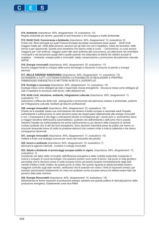 514. Ambiente (importance: 85%, disagreement: 16, evaluations: 12)
 Regole ambientali più severe, pacchetti di aiuti finanziari a chi s'impegna a livello ambientale.
 515. Diritti Civili, Concorrenza e Ambiente (importance: 84%, disagreement: 12, evaluations: 9)
 Credo che i filoni principali sui quali l'Unione Europea dovrebbe concentrarsi siano questi: - Diritti Civili:
 maggiori tutele per i diritti delle persone, sanzioni per gli stati che non li rispettano, tutela dei lavoratori, delle
 donne e pari opportunità. Queste sono tematiche che stanno molto a cuore. - Concorrenza: un ruolo ancora
 maggiore per i vari antitrust, maggiori poteri alle varie authority alla concorrenza, più attenzione nel controllare
 i monopoli e nel sanzionare quegli stati e quelle aziende che ostacolano la libertà dei cittadini europei di
 scegliere. - Ambiente: energie pulite e rinnovabili, tutela, conservazione e promozione del patrimonio naturale
 dell'UE.
 516. Energie rinnovabili (importance: 84%, disagreement: 20, evaluations: 17)
 favorire maggiormente lo sviluppo delle nuove tecnologie e riducendo il consumo di petrolio e energia
 atomica!
 517. NELLE ENERIGE RINNOVABILI (importance: 84%, disagreement: 17, evaluations: 15)
 ESTENDERE A TUTTI I CITTADINI EUROPEI LA POSSIBILITA' DI REALIZZARE IL PROPRIO
 FABBISOGNO ENERGETICO E METTERE IN RETE IL SUPERFLUO
 518. Ecologia e sicurezza (importance: 84%, disagreement: 14, evaluations: 10)
 Ecologia inteso come obbligare gli stati a risparmiare risorse energetiche. Sicurezza intesa come obbligare gli
 stati a rispettare la sicurezza nela lavoro, nelle abitazioni etc.
 519. diritti civili, istruzione, ambiente, integrazione culturale (importance: 84%, disagreement: 11,
 evaluations: 17)
 estensione e difesa dei diritti civili , salvaguardia e promozione del patrimonio artistico e ambientale, politiche
 per l'integrazione culturale, facilitare gli sbocchi professionali
 520. energia rinnovabili (importance: 84%, disagreement: 23, evaluations: 15)
 Chiedo se è possibile creare una commissione che almeno a livello europeo e nazionale valuti l'impatto
 sull'ambiente e sull'economia di certe decisioni prese dai singoli paesi relativamente alle energie rinnovabili
 e non. L'impressione è che leggi o ordinamenti (divieto di circolazione per i veicoli euro o, ecoincentivi) siano
 a maggior beneficio dell'industria automobilistica piuttosto che dell'ambiente e dell'uomo che lo popola.
 Valutare l'impatto sia sull'ecosistema ma anche sull'economia su più decenni della creazione di centrali
 nucleari piuttosto che di altri tipi fonti energetiche. Sono decisioni importanti prese da politici che hanno un
 orizzonte temporale breve (di solito le prossime elezioni) che costano molto a tutta la colletività e che hanno
 conseguenze decennali.
 521. energie rinnovabili (importance: 84%, disagreement: 17, evaluations: 10)
 mattere a frutto una strategia comune per uscire dal monopolio del petrolio
 522. lavoro e ambiente (importance: 84%, disagreement: 14, evaluations: 7)
 eliminare le agenzie interinali , investire in energie rinnovabili
 523. Salute e Ambiente in primis,leggi europee subito in vigore. (importance: 84%, disagreement: 13,
 evaluations: 7)
 Investendo nel settor delle rinnovabili, dell'efficienza energetica e della mobilità sostenibile investendo in
 ricerca e sviluppo di nuove tecnologie, che possano portare nuovi posti di lavoro. Dal punto di vista giuridico,
 servirebbe che le decisioni prese in sede europea inizino ad essere recepite immediatamente dagli stati
 membri (l'Italia è molto indietro da questo punto di vista). Per quanto riguarda la salute,dovrebbe esserci
 maggiore controllo sugli stati membri, verificando che le aziende non violino i limiti di inquinanti emessi; per
 esempio sanzionando direttamente chi viola una qualsiasi norma europea senza che debba essere fatto dal
 governo dello stato membro.
 524. Energie Rinnovabili (importance: 84%, disagreement: 15, evaluations: 18)
 Abbandonare le forme inquinanti di produzione energia: adottare una grande politica di delocalizzazione della
 produzione energetica. Esattamente come dice Rifkin




648
 