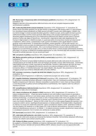 866. Burocrazia e trasparenza delle amministrazioni pubbliche (importance: 81%, disagreement: 19,
 evaluations: 14)
 Maggiore velocità e informatizzazione della burocrazia unita ad una completa trasparenza delle
 amministrazioni pubbliche
 867. multiculturalità-diritti e doveri-ambiente (importance: 81%, disagreement: 11, evaluations: 8)
 Diritti e doveri:Dovrebbe garantire che gli stati membri si adeguassero alle direttive date e in caso contrario
 non dovrebbero essere penalizzati con delle sanzioni all stato:in questo caso infatti pagano i cittadini che
 non fanno le leggi! L'unione europea dovrebbe garantire i cittadini europei, anche quelli che hanno governi
 inefficenti.Dovrebbe a tal fine essere giudicato dalla stessa corte europea l'inadempienza di un governo
 facendolo pagare direttamente,per la sua inadempienza.Altrimenti che cittadini europei siamo?i francesi
 saranno di serie a,gli inglesi di serie B ecc...nuovamente in dipendenza dallo stato appartenente! Se
 l'europa è degli europei un cittadino europeo, in qualunque parte di europa deve ricevere gli stessi servizi
 e trattamenti, diritti e doveri. I parlamentari di tutti i governi dovrebbero avere uguali stipendi e essere
 giudicati meritocraticamente. Le infrastrutture dovrebbero essere garantite in tutti gli stati membri, ecc..
 Multiculturalità:Lunione europea dovrebbe garantire la diffusione di tutte le culture senza penalizzarne alcuna
 perchè la crescita nasce dalla diversità...che è una ricchezza! Ambiente:nessuno stato dovrebbe poter
 legiferare a suo piacimento per quello che è un bene di tutti:la Terra! L'unione europe sull'ambiente dovrebbe
 dare leggi n on principi, di diretta ed immediata applicazione su tutto il territorio.Agli stati dovrebbe rimanere la
 funzione di controllo esecutivo ma non dei principi base!
 868. corruzione in politica (importance: 80%, disagreement: 24, evaluations: 12)
 869. Media education:ponte per la tutela diritti e meritocrazia (importance: 80%, disagreement: 14,
 evaluations: 6)
 Io ritengo che l'Unione europea debba focalizzare la propria attenzione sulla costruzione di una cultura di
 consapevolezza per la tutela dei diritti umani ed impegno per la lotta a favore della meritocrazia, inserendola
 nelle politiche educative a livello nazionale ed internazionale. Pertanto il rafforzamento del ruolo dei mass
 media di diffusione e di adeguata informazione assume una valenza strategica al fine di facilitare la
 formazione diffusa di "individual behaviour" dei singoli cittadini, tale da poter fare pressione sui Governi che
 si reggono proprio sul consenso elettorale della comunità collettiva.
 870. sicurezza, economia e rispetto dei diritti dei cittadini (importance: 80%, disagreement: 10,
 evaluations: 9)
 la politica ue sull'ommigrazione è un fallimento, il parlamento europeo non serve a nulla
 871. Legalità, Ambiente, trasparenza di interventi (importance: 80%, disagreement: 12, evaluations: 13)
 E' necessario cimentarsi ed essere affinacati in tutti gli ambiti. Tutto ciò è necessario avvenga nella piena
 legalità e trasparenza di intervento. Abbiamo necessità di comprendere in modo chiaro ed inequivocabile
 a cosa deve portare la politica comune sull'Agricoltura e sull'Ambiente. Non vogliamo soldi ma cultura di
 impresa e di lavoro.
 872. semplificazione della burocrazia (importance: 80%, disagreement: 10, evaluations: 14)
 soprattutto in italia, che ne ha bisogno
 873. Libera circolazione dei cittadini e diritti (importance: 80%, disagreement: 22, evaluations: 11)
 Libera circolazione servizi: -Prezzi dei servizi postali ed invio sms (costa di meno inviare un pacchetto a
 2000km di distanza all'interno di uno stesso paese, piuttosto che inviarlo oltre frotinere a qualche km.: dov'é
 la libera ciroclazione) -In parecchi casi inviare un sms in America latina costa meno (od uguale) che inviarlo
 ad'un altro paese UE : ha un senso parlare di mercato unico? Quando inviare un sms a Bogota mi costa
 meno che inviarlo a Bordeaux? -Servizi di VOD e diritti. Se vivi in un altro paese (Spagna per esempio ) non
 si possono vedere i servizi, reportage che per esempio un canale pubblico (Francese) mette a disposizione
 su internet. Im ercati sono totalmente cloisonné Libera coricolazione cittadini e diritti: Estendere il diritto di
 voto del cittadino UE residente in un altro paese UE a tutte le elezioni amministrative Cercare di creare un
 sistema di identificazione comune (n. di indetità - n. di sistema sicurezza sociale), attualmente é assai confusa
 e complessa la situazione. Con il numero che cambia da un paese all'altro.
 874. burocrazia (importance: 80%, disagreement: 13, evaluations: 8)
 875. nella tutela dell'ambiente e dei diritti (importance: 80%, disagreement: 13, evaluations: 8)
 l'ambiente ed i diritti sono sempre più minacciati da intertessi industriali. l'UE dovrebbe adoperarsi affinchè gli
 interessi dei cittadini siano sempre al primo posto
 876. Politica di difesa comune (importance: 80%, disagreement: 21, evaluations: 11)
 Se vogliamo un'Unione forte e affidabile nel Sistema Internazionale, dobbiamo dotarci di forze armate comuni.
 Ora che la Francia è rientrata nel Comando Militare NATO, abbiamo davanti a noi una opportunità molto
 grande.


682
 