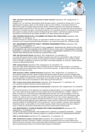 1485. intervenire nelle politiche economiche e fiscali nazionali (importance: 87%, disagreement: 11,
evaluations: 6)
all'oggi la U.E. non interviene nelle politiche fiscali dei paesi membri, nonostante la moneta unica. Ci sono
sperequazioni tra paese e paese, le cifre ufficiali a volte non sono veritiere, un lavoratore autonomo in
Italia (onesto) oggi tra fiscalità, tasse ed imposte dirette, indirette e nascoste come rolevato da autorevoli
agenzie europee, varia dal 55% al 78% per servizi a malapena sufficienti e non esenti da frodi ed infiltrazioni
malavitose. Da cittadino europeo, come esempio spicciolo, non comprendo perchè il mio passaporto europeo
deve pagare una tassa annuale in quanto emanato dal governo italiano e perchè devo pagare una tassa
nascosta per il finanziamento del Giubileo del 2000 di uno stato estraneo alla vita italiana.
1486. FAVORIRE ANCOR DI PIU' LO SCAMBIO CULTURALE TRA I PAESI EURO (importance: 86%,
disagreement: 14, evaluations: 12)
Scambi semestrali tra i cittadini europei, con agevolazioni tariffarie di aerei e treni, per viaggiare in modo
ecnomico e così conoscere parte del territorio europeo e usi e costumi dei popoli che circondano l'Italia.
1487. INQUINAMENTO,RISPETTO COSE E PERSONE,FINANZIAMENTI FACILI (importance: 86%,
disagreement: 12, evaluations: 11)
LOTTA ALL'INQUINAMENTO E AL RISPETTO DELL'AMBIENTE RIPRISTINO DEL RISPETTO DEI VALORI
FONDAMENTALI DELL'EDUCAZIONE E DEL RISPETTO DELLE COSE CHE CI CIRCONDANO( STRADDE
MONUMENTI) CERCARE DI RENDERE PIU' ACCESSIBILI I FINANZIAMENTI SOPRATTUTTO AI GIOVANI,
TROPPE RESTRINZIONI PER CHI NON NE HA MAI APERTO UNO
1488. lotta all'evasione fiscale (importance: 85%, disagreement: 16, evaluations: 9)
con la lotta all'evasione fiscale lo stato potrebbe recuperare tanti soldi che colmerebbero i tagli a istituzioni
fondamentali quali la scuola e la sanità. se tutti pagassero le tasse si potrebbe far si che venissero ridotte.
milioni di famiglie riuscirebbero ad arrivare a fine mese. meno tasse sarebbero un invito per i capitali stranieri
e quindi uno stimolo all'economia.
1489. evasione fiscale (importance: 84%, disagreement: 23, evaluations: 15)
penso che l'italia debba abbassare le tasse sul reddito per fare in modo che tutti le paghino. al contempo
inasprire le pene per gli evasori fiscali. Venirsi un po' incontro insomma... in italia chi gira in porsche cayenne
dichiara 10-20 mila euro l'anno.
1490. Economia, welfare, stabilità finanziaria (importance: 84%, disagreement: 12, evaluations: 6)
Occorrerebbe rendere più fluidi i canali di accesso alla spesa europea da parte di imprese e famiglie della
Comunità, semplificando le procedure e rendendo più brevi i tempi di riscontro delle domande. Occorrerebbe
più spesa pubblica in assistenza per i disoccupati, per le famiglie con figli, per la sanità pubblica. occorrerebbe
dotare la BCE delle funzioni di prestatore di ultima istanza per tutta l'area euro.
1491. inserire norme etiche nella finanza (importance: 83%, disagreement: 11, evaluations: 16)
non è possibile accettare il liberismo sfrenato nell'economia
1492. Controle rigido sui finanziamenti à fondo perduto. (importance: 82%, disagreement: 20, evaluations:
20)
Si',perchè dal momento che fai degli sforzi per rispettare le leggi del paese in cui vive,paghi le tasse sperando
che ci siano delle risorse per quelli che hanno bisogno,servizi comunali,regionali x i cittadini...Vengono i
politici si riuniscono e, à tutti livelli,creano delle leggi proprio per farsi' che Tu che hai pagato o chi ne hai
bisogno di 1 finanziamento x investire in 1 nuova opportunità non possa usufruir dei e finanziamenti creati
à posta x te.I soldi qui' dove vivo vanno dati solo alle cooperative.Io ho vinto 1 premio regionale in 2007
come proggetto innovativo nel settore imprenditoria feminile e mi hanno negato 1 piccolo finanziamento à
fondo perduto(indirizzato dalla UE proprio allepiccole e media imprese e imp.feminili che disserono potessi
usufruirne soltanto le COOPERATIVE e che io andassi ad 1 banca à chiedere 1 prestito à tasso agevolato.
Certamente dando 1 garanzia!Ma se io ho il diritto à questo prestito à fondo perduto xchè devo chiedere 1
mutuo x iniziare la mia piccola impresa.Nella mia provincia ho già bussato à tutte le porte.
1493. MONITORARE IL FLUSSO DI DENARO DATO COME FINANZIAMENTO (importance: 81%,
disagreement: 17, evaluations: 15)
UN UNICO SISTEMA GIUDIZIARIO, PER PUNIRE REATI CONTRO LA COMUNITA EUROPEA.....CODICE
CIVILE, CODICE PENALE DEL SINGOLO PAESE E IL CODICE DI DIRITTO E PROCEDURA EUROPEO
1494. la crisi finanziaria (importance: 81%, disagreement: 12, evaluations: 15)
1495. Costituzione europea e moneta unica (importance: 81%, disagreement: 15, evaluations: 10)
Si dovrebbe cominciare a informare i cittadini sul perché sia importante avere una unione politica che si
affianchi all'unione monetaria. Da qui l'importanza della Costituzione europea come inizio di un percorso che
deve necessariamente portare ad un'Unione politica basata sul federalismo.




                                                                                                                 741
 
