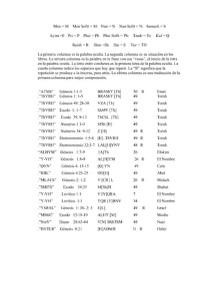 Men = M Men Sofit = M: Nun = N Nun Sofit = N: Samech = S
Ayim =E Pei = P

Phei = Ph Phei Sofit = Ph: Tzadi = Tz

Reish = R

Shin =Sh

Sin = S

Kuf = Q

Tav = TH

La primera columna es la palabra oculta. La segunda columna es su situación en los
libros. La tercera columna es la palabra en la frase con sus “casas”, el inicio de la letra
en la palabra oculta. La letra entre corchetes es la primera letra de la palabra oculta. La
cuarta columna indica los espacios que hay que repetir. La “R” significa que la
repetición se produce a la inversa, para atrás. La ultima columna es una traducción de la
primera columna para mejor comprensión.

.”ATMh”
Génesis 1:1-5
.”ThVRH” Génesis 1: 1-5

BRAShY [Th]
BRAShY [Th]

50 R
49

Emet
Torah

.”ThVRH”

Génesis 49: 28-30

VZA [Th]

49

Torah

.”ThVRH”

Exodo 1: 1-7

ShMV [Th]

49

Torah

.”ThVRH”

Exodo 39: 8-13

ThChL [Th]

49

Torah

.”ThVRH”

Numeros 1:1-3

MSh [H]

49

Torah

.”ThVRH”

Numeros 34: 9-12

Z [H]

49 R

Torah

.”ThVRH”

Deutoronomio 1:5-8 [H] .ThVRH

49 R

Torah

.”ThVRH”

Deutoronomio 32:3-7 LAL[H]YNV

48 R

Torah

“ALHYM” Génesis 1:7-9

[A]Th

26

Elokim

.”Y-VH”

Génesis 1:8-9

AL[H]YM

26 R

El Nombre

.”QYN”

Génesis 4: 13-15

[Q] YN

49

Cain

.”HBL”

Génesis 4:23-25

OD[H]

49

Abel

.”MLACh”

Génesis 2: 1-2

V [CH] L

26 R

Malach

.”ShBTh”

Exodo 34:35

M[Sh]H

49

Shabat

.”Y-VH”

Levitico 1:1

V [Y]QRA

7

El Nombre

.”Y-VH”

Levítico 1:3

YQR [Y]BNV

34

El Nombre

.”YSRAL”

Génesis 1: 30- 2: 3

E[L]

49

R

Israel

.”MShH”

Exodo 13:18-19

ALHY [M]

49

Moshe

.”NtzY”

Deuto

V[N] SKhThM

49

Nazi

[H]ADMH

31 R

Hitler

28:63-64

.”HYTLR” Génesis 8:21

 