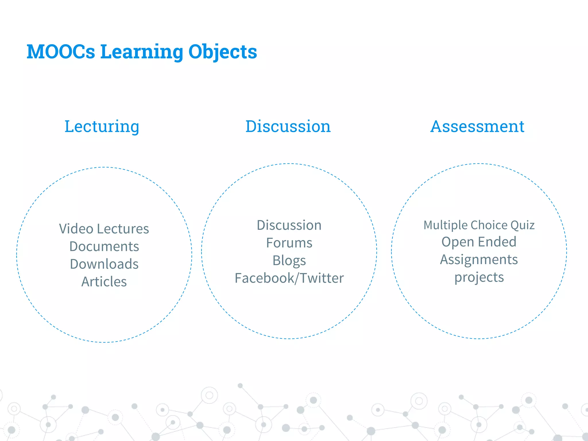 Lecturing
Discussion
Forums
Blogs
Facebook/Twitter
Video Lectures
Documents
Downloads
Articles
Multiple Choice Quiz
Open Ended
Assignments
projects
Discussion Assessment
MOOCs Learning Objects
 