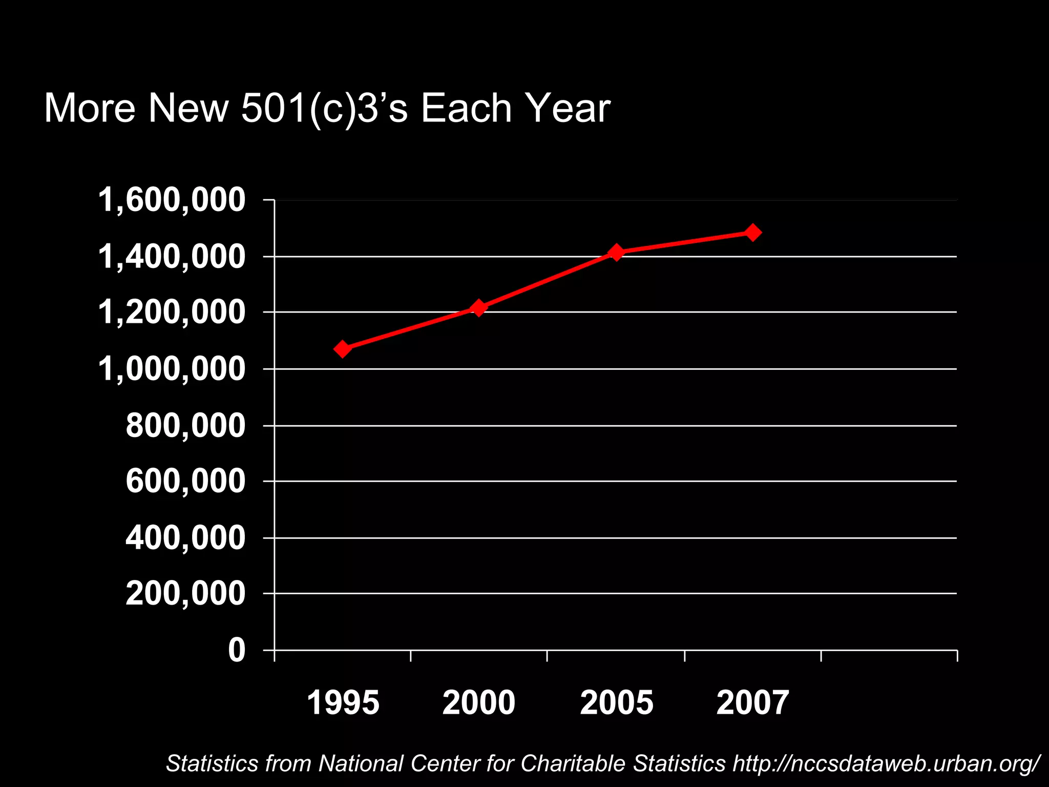 More New 501(c)3’s Each Year Statistics from National Center for Charitable Statistics http://nccsdataweb.urban.org/ 