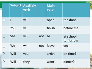 Subject Auxilialy
verb
Main
verb
+ I will open the door
+ You will finish before me
_ She will not be at school
tomorrow
_ We will not leave yet
? Will you arrive on time?
? Will they want dinner?
 