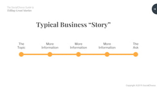 The SocialChorus Guide to
Telling Great Stories
Copyright ©2019 SocialChorus
The
Topic
More
Information
The
Ask
Typical Business “Story”
More
Information
More
Information
19
 