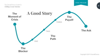 The SocialChorus Guide to
Telling Great Stories
Copyright ©2019 SocialChorus
ONE
TWO
THREE
The
Moment of
Crisis
The
Blocker
The
Payoff
The Ask
The
Path
STEAL THIS SLIDE
A Good Story
21
 