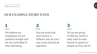 The SocialChorus Guide to
Telling Great Stories
Copyright ©2019 SocialChorus
OUR EXAMPLE STORY PATH
We believe our
employees are our
greatest strength and
we are committed to
their well-being.
38
And we know that
each branch is
different and we can’t
use a one-size-fits-all
approach.
So we are giving
£1000 per month in
petty cash to each
branch to spend on
people as they see fit.
1 2 3
 