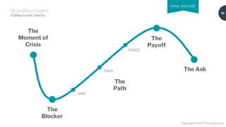 The SocialChorus Guide to
Telling Great Stories
Copyright ©2019 SocialChorus
ONE
TWO
THREE
The
Moment of
Crisis
The
Blocker
The
Payoff
The Ask
The
Path
STEAL THIS SLIDE
50
 