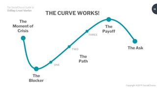The SocialChorus Guide to
Telling Great Stories
Copyright ©2019 SocialChorus
ONE
TWO
THREE
The
Moment of
Crisis
The
Blocker
The
Payoff
The Ask
The
Path
55
THE CURVE WORKS!
 