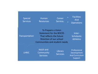 Facilities
    Special       Human           Career
                                                   And
   Services      Resources       Services
                                                Operations


                     To Prepare a Vision
                  Statement for the BOCES          Inter-
Transportation     That reflects the future      Scholastic
                   Direction of our school        Athletics
               Communities and student needs


                 Adult and                      Professional
                                  Library
   LHRIC        Community                       Development
                                 Services
                  Services                     And Curriculum
                                                  Support
 