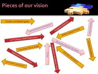 closely correlated goals




                           PLCs
 