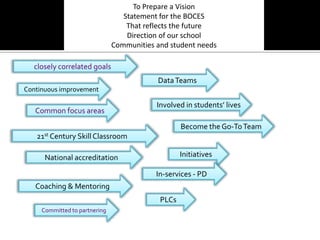 To Prepare a Vision
                                  Statement for the BOCES
                                   That reflects the future
                                   Direction of our school
                               Communities and student needs

  closely correlated goals
                                           Data Teams
Continuous improvement

                                           Involved in students’ lives
   Common focus areas
                                                   Become the Go-To Team
   21st Century Skill Classroom

      National accreditation                       Initiatives

                                           In-services - PD
   Coaching & Mentoring
                                            PLCs
     Committed to partnering
 