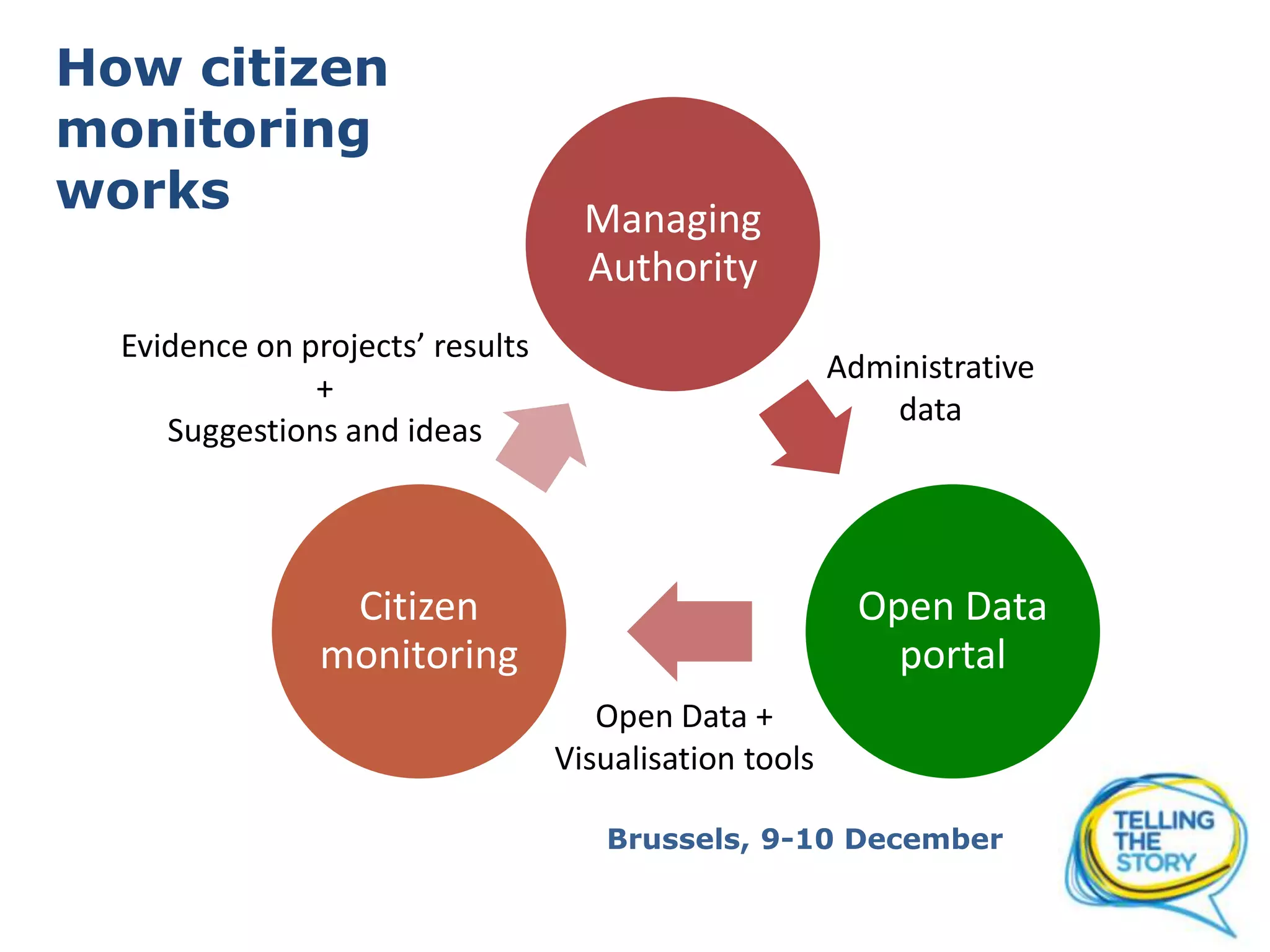 How citizen
monitoring
works
Managing
Authority
Evidence on projects’ results
+
Suggestions and ideas
Administrative
data
Citizen
monitoring
Open Data
portal
Open Data +
Visualisation tools
Brussels, 9-10 December