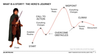 WHAT IS A STORY? THE HERO’S JOURNEY
17SMART TRANSPORTATION FOR INTELLIGENT CITIES
START
CALL TO
ACTION
OVERCOME
OBSTACLES
MIDPOINT
CLIMAX
Establish
Routine
Everything
Changes
Tension
Rises
Tension
Rises
Everything
Changes
Dénoument
Frodo
Image: http://vsbattles.wikia.com/wiki/Frodo_Baggins
 