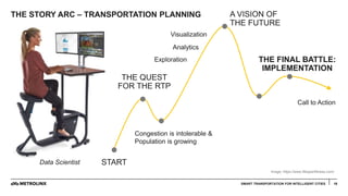 THE STORY ARC – TRANSPORTATION PLANNING
18SMART TRANSPORTATION FOR INTELLIGENT CITIES 18
START
THE QUEST
FOR THE RTP
A VISION OF
THE FUTURE
THE FINAL BATTLE:
IMPLEMENTATION
Congestion is intolerable &
Population is growing
Call to Action
Data Scientist
Image: https://www.lifespanfitness.com/
Visualization
Analytics
Exploration
 