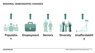 REGIONAL DEMOGRAPHIC CHANGES
27
$
$$$
Populatio
n
Employment Seniors Diversity Unaffordabilit
y
SMART TRANSPORTATION FOR INTELLIGENT CITIES
 