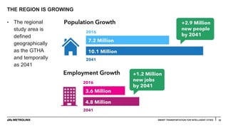 THE REGION IS GROWING
28
• The regional
study area is
defined
geographically
as the GTHA
and temporally
as 2041
SMART TRANSPORTATION FOR INTELLIGENT CITIES
 
