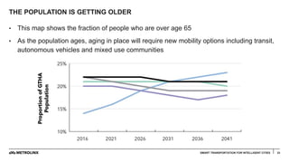 THE POPULATION IS GETTING OLDER
33
• This map shows the fraction of people who are over age 65
• As the population ages, aging in place will require new mobility options including transit,
autonomous vehicles and mixed use communities
SMART TRANSPORTATION FOR INTELLIGENT CITIES
 