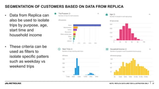 SEGMENTATION OF CUSTOMERS BASED ON DATA FROM REPLICA
37
• Data from Replica can
also be used to isolate
trips by purpose, age,
start time and
household income
• These criteria can be
used as filters to
isolate specific patters
such as weekday vs
weekend trips
NOTE: REPLICA DATA ARE FOR ILLUSTRATION ONLY
 