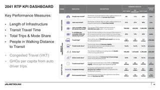 2041 RTP KPI DASHBOARD
45
Key Performance Measures:
• Length of Infrastructure
• Transit Travel Time
• Total Trips & Mode Share
• People in Walking Distance
to Transit
• Congested Travel (VKT)
• GHGs per capita from auto
driver trips
 