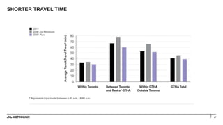 47
SHORTER TRAVEL TIME
 