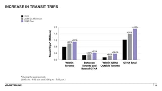 INCREASE IN TRANSIT TRIPS
50
 