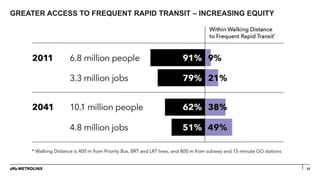 52
GREATER ACCESS TO FREQUENT RAPID TRANSIT – INCREASING EQUITY
 