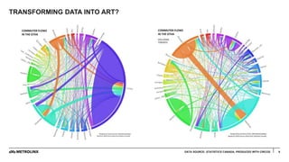 TRANSFORMING DATA INTO ART?
6DATA SOURCE: STATISTICS CANADA, PRODUCED WITH CIRCOS
 
