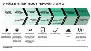 EVIDENCE IS REFINED THROUGH THE PROJECT LIFECYCLE
61
 
