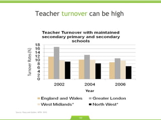 Teacher  turnover  can be high  Source: Passy and Golden. NFER. 2010.  