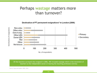 Perhaps  wastage  matters more  than turnover? Of the teachers surveyed who resigned in 2006, 18% included wastage which is the movement of teachers to the independent sector or leaving the teaching profession entirely Source: Passy and Golden. NFER. 2010. 
