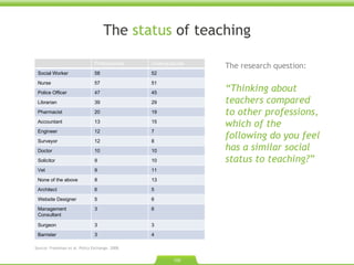 The  status  of teaching The research question: “ Thinking about teachers compared to other professions, which of the following do you feel has a similar social status to teaching? ” Source: Freedman et al. Policy Exchange. 2008. Professionals Undergraduate Social Worker 58 52 Nurse 57 51 Police Officer 47 45 Librarian 39 29 Pharmacist 20 19 Accountant 13 15 Engineer 12 7 Surveyor 12 8 Doctor 10 10 Solicitor 9 10 Vet 9 11 None of the above 8 13 Architect 6 5 Website Designer 5 6 Management Consultant 3 6 Surgeon 3 3 Barrister 3 4 