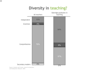 Diversity in  teaching? 9% 37% 0% Independent  Grammar  Secondary modern Comprehensive Oxbridge graduates in teaching All teachers 79% 4% Source: Smithers and Tracey. Centre for Education  and Employment Research. 2003.  