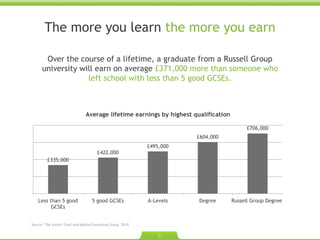 The more you learn  the more you earn Over the course of a lifetime, a graduate from a Russell Group university will earn on average  £371,000 more than someone who left school with less than 5 good GCSEs. Source: The Sutton Trust and Boston Consulting Group. 2010.  