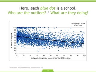 Here, each  blue dot  is a school . Who are the outliers?  /  What are they doing? Source: National Pupil Database and School Census information. 2010. 