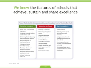 We know  the features of schools that achieve, sustain and share excellence Source: OFSTED. 2009.  