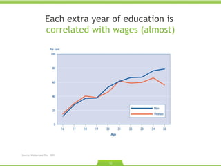 Each extra year of education is  correlated with wages (almost) Source: Walker and Zhu. 2003.  