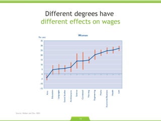 Different degrees have  different effects on wages Source: Walker and Zhu. 2003.  