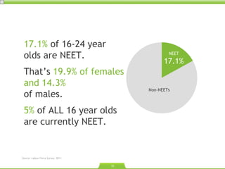 17.1%  of 16-24 year olds are NEET.   That ’ s  19.9% of females and 14.3%  of males. 5%  of ALL 16 year olds are currently NEET. Non-NEETs NEET 17.1% Source: Labour Force Survey. 2011. 