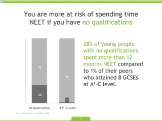 28% of young people with no qualifications spent more than 12 months NEET  compared to 1% of their peers who attained 8 GCSEs at A*-C level.  You are more at risk of spending time NEET if you have  no qualifications No Qualifications 8 A* -C GCSEs 72 28 99 1 Source: Department for Education. 2010.  