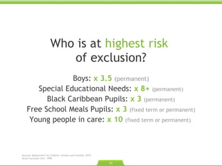 Who is at  highest risk  of exclusion? Boys:  x 3.5  (permanent) Special Educational Needs:  x 8+   (permanent) Black Caribbean Pupils:  x 3  (permanent) Free School Meals Pupils:  x 3  (fixed term or permanent) Young people in care:  x 10  (fixed term or permanent)  Sources: Department for Children, Schools and Families. 2010.  Social Exclusion Unit. 1998.  